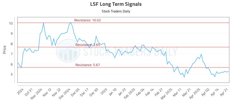 LSF Long Term Analysis for April 22 2025 LSF Long Term Analysis for April 22 2025
