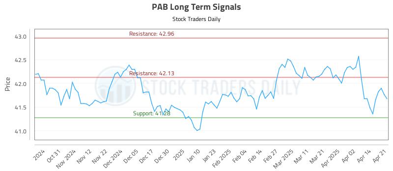 PAB Long Term Analysis for April 22 2025