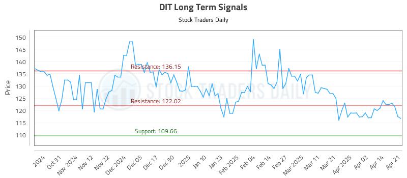 DIT Long Term Analysis for April 22 2025