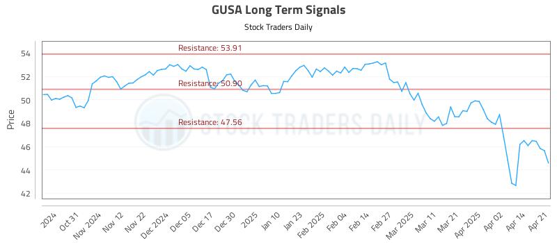 GUSA Long Term Analysis for April 22 2025