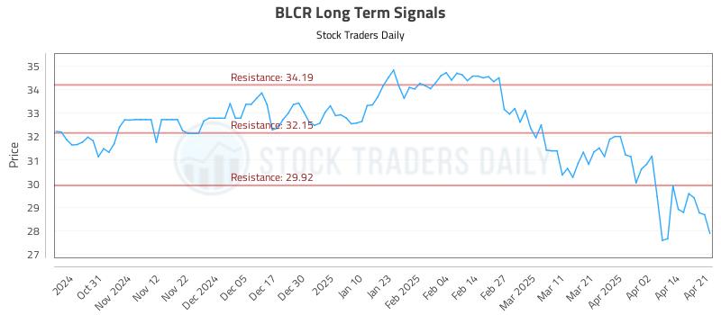BLCR Long Term Analysis for April 22 2025 BLCR Long Term Analysis for April 22 2025