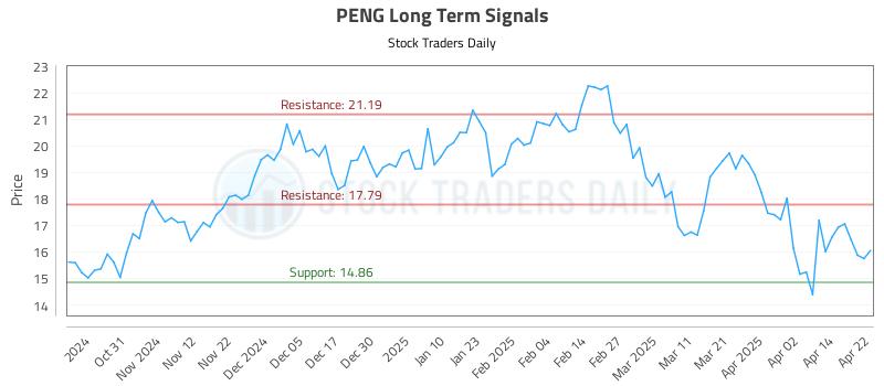 PENG Long Term Analysis for April 22 2025 PENG Long Term Analysis for April 22 2025