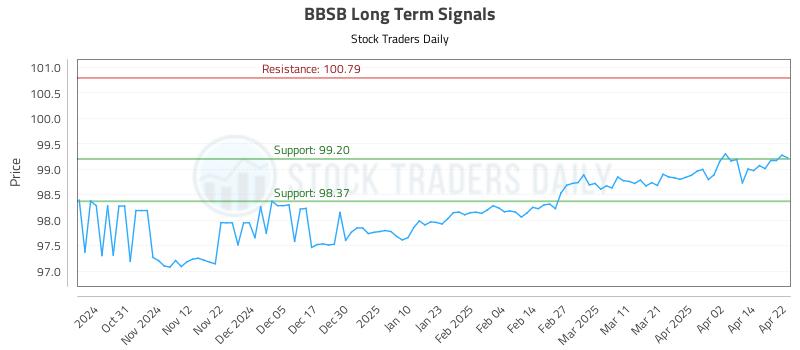 BBSB Long Term Analysis for April 22 2025 BBSB Long Term Analysis for April 22 2025