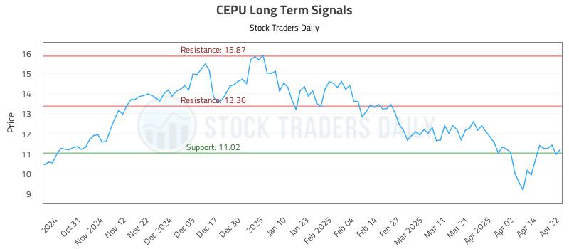 CEPU Long Term Analysis for April 22 2025 CEPU Long Term Analysis for April 22 2025