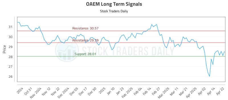 OAEM Long Term Analysis for April 22 2025 OAEM Long Term Analysis for April 22 2025