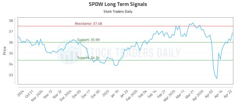 SPDW Long Term Analysis for April 22 2025