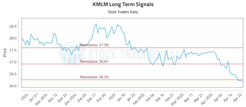 KMLM Long Term Analysis for April 22 2025