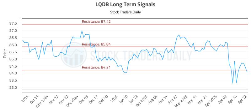 LQDB Long Term Analysis for April 22 2025 LQDB Long Term Analysis for April 22 2025