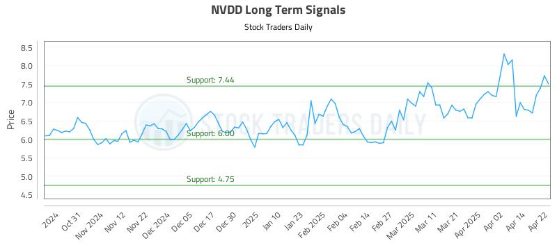 NVDD Long Term Analysis for April 22 2025 NVDD Long Term Analysis for April 22 2025