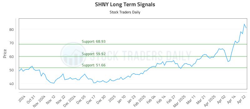 SHNY Long Term Analysis for April 22 2025 SHNY Long Term Analysis for April 22 2025