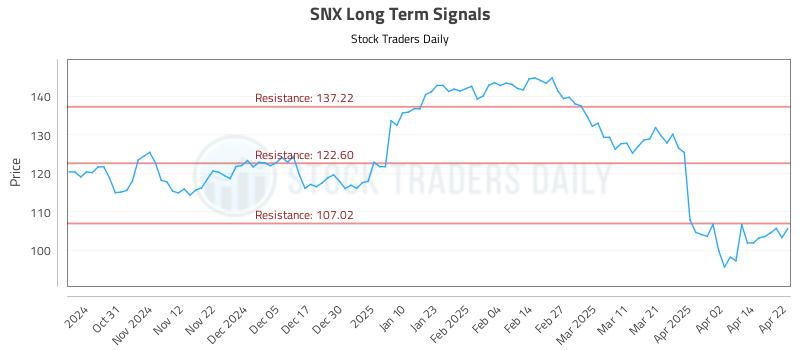 SNX Long Term Analysis for April 22 2025 SNX Long Term Analysis for April 22 2025