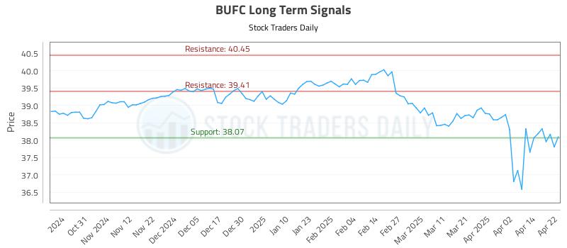 BUFC Long Term Analysis for April 22 2025