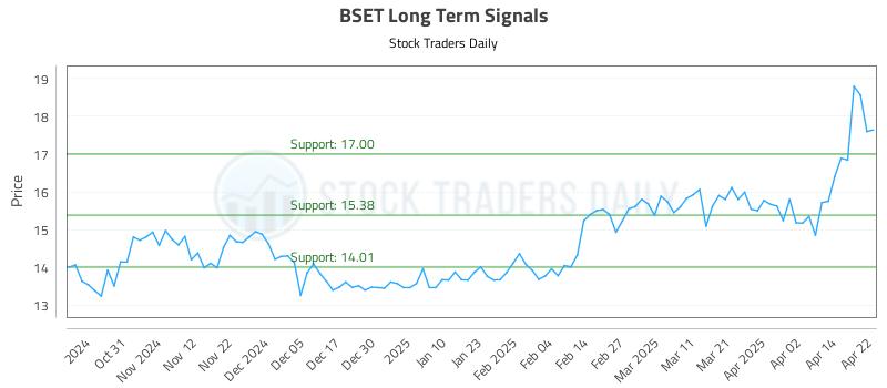 BSET Long Term Analysis for April 22 2025 BSET Long Term Analysis for April 22 2025