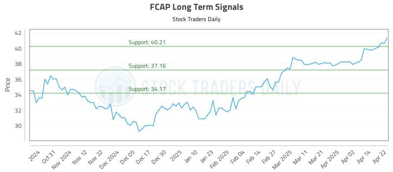 FCAP Long Term Analysis for April 22 2025 FCAP Long Term Analysis for April 22 2025