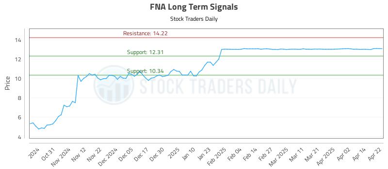 FNA Long Term Analysis for April 22 2025 FNA Long Term Analysis for April 22 2025