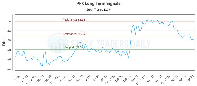 PFX Long Term Analysis for April 22 2025