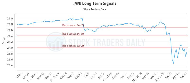 JANJ Long Term Analysis for April 22 2025 JANJ Long Term Analysis for April 22 2025