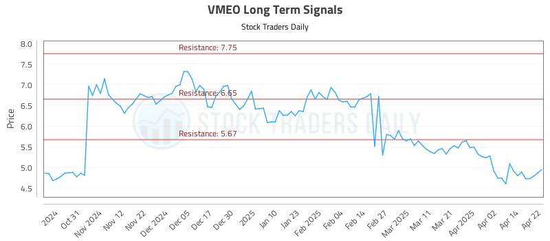 VMEO Long Term Analysis for April 22 2025 VMEO Long Term Analysis for April 22 2025