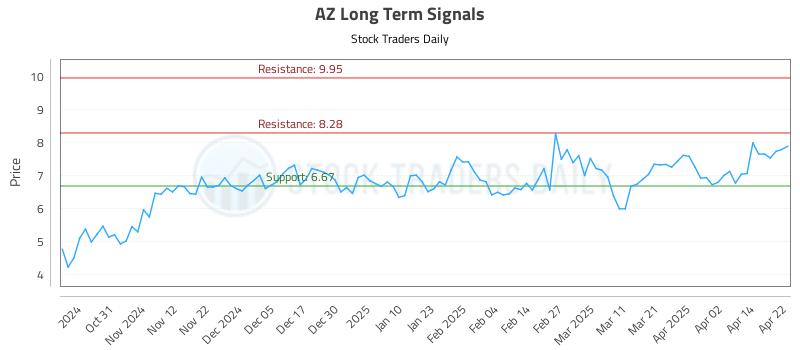 AZ Long Term Analysis for April 22 2025 AZ Long Term Analysis for April 22 2025