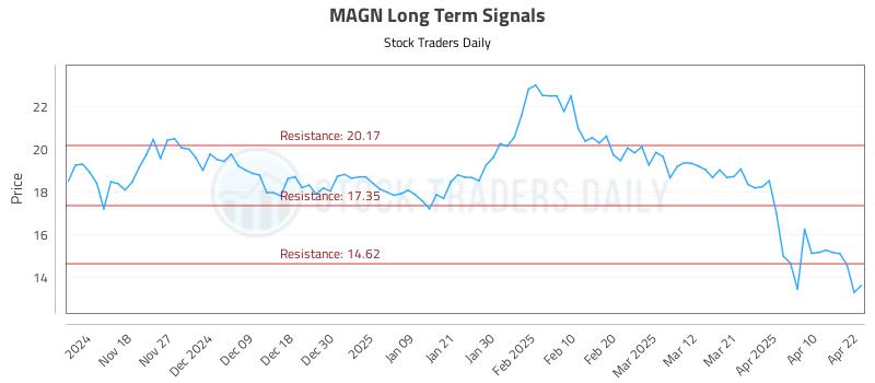 MAGN Long Term Analysis for April 22 2025