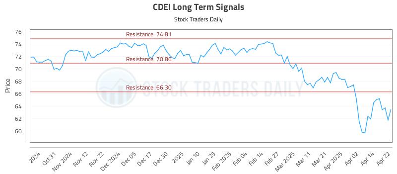 CDEI Long Term Analysis for April 22 2025 CDEI Long Term Analysis for April 22 2025
