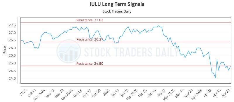 JULU Long Term Analysis for April 22 2025 JULU Long Term Analysis for April 22 2025