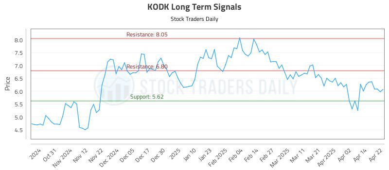 KODK Long Term Analysis for April 22 2025 KODK Long Term Analysis for April 22 2025