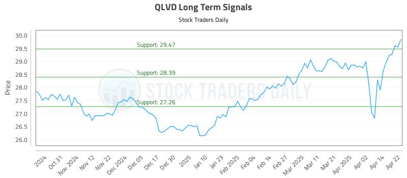 QLVD Long Term Analysis for April 22 2025 QLVD Long Term Analysis for April 22 2025