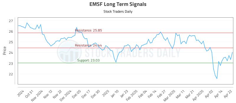 EMSF Long Term Analysis for April 22 2025