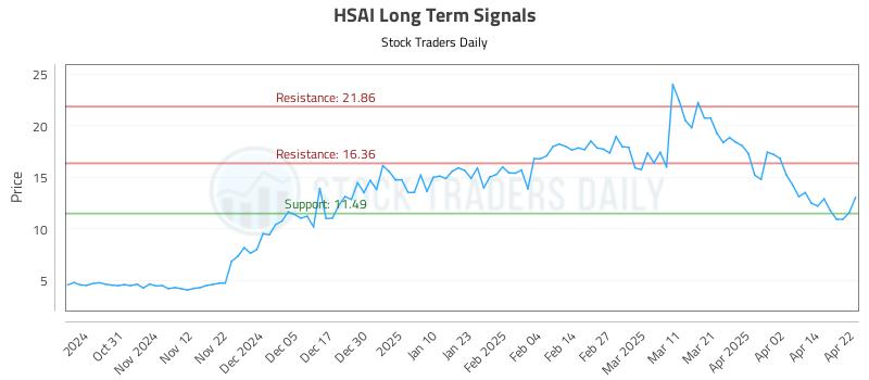 HSAI Long Term Analysis for April 22 2025