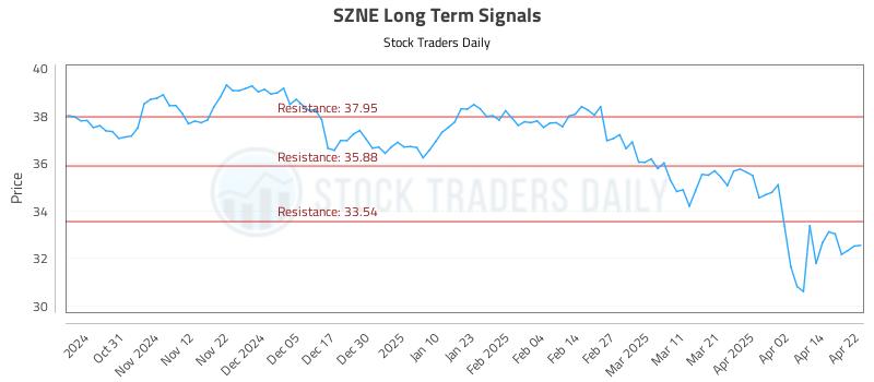 SZNE Long Term Analysis for April 22 2025 SZNE Long Term Analysis for April 22 2025