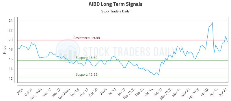 AIBD Long Term Analysis for April 22 2025 AIBD Long Term Analysis for April 22 2025