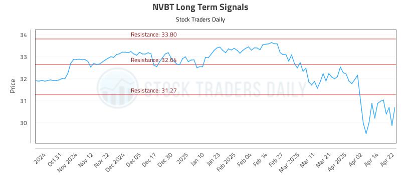 NVBT Long Term Analysis for April 22 2025