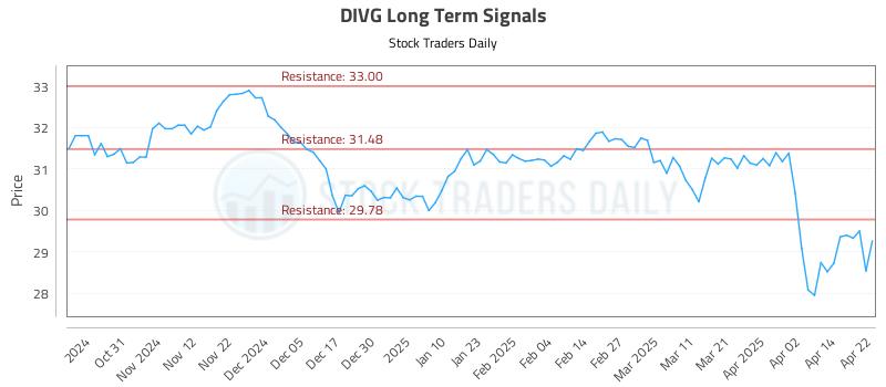 DIVG Long Term Analysis for April 22 2025 DIVG Long Term Analysis for April 22 2025