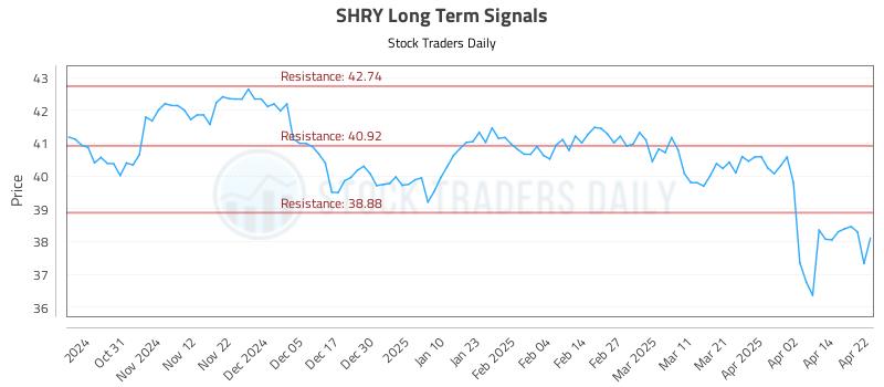SHRY Long Term Analysis for April 22 2025
