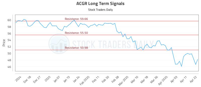 ACGR Long Term Analysis for April 22 2025 ACGR Long Term Analysis for April 22 2025