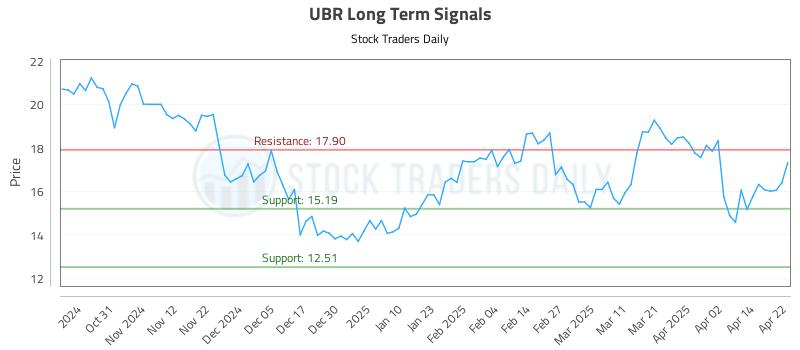 UBR Long Term Analysis for April 22 2025