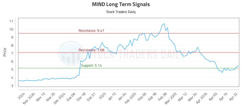 MIND Long Term Analysis for April 23 2025 MIND Long Term Analysis for April 23 2025