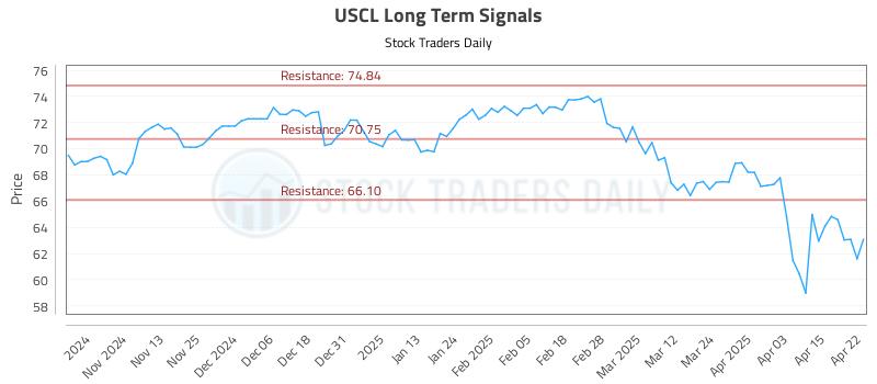 USCL Long Term Analysis for April 23 2025 USCL Long Term Analysis for April 23 2025