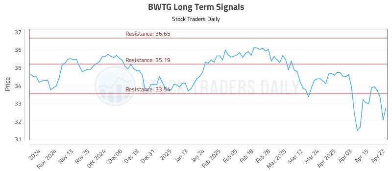 BWTG Long Term Analysis for April 23 2025 BWTG Long Term Analysis for April 23 2025