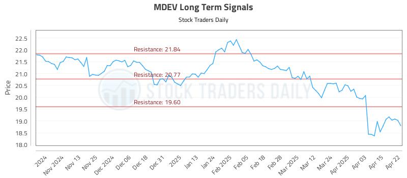 MDEV Long Term Analysis for April 23 2025 MDEV Long Term Analysis for April 23 2025