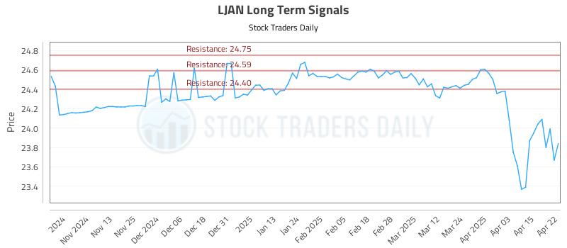LJAN Long Term Analysis for April 23 2025 LJAN Long Term Analysis for April 23 2025
