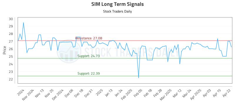 SIM Long Term Analysis for April 23 2025