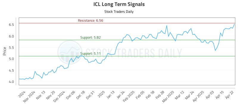 ICL Long Term Analysis for April 23 2025 ICL Long Term Analysis for April 23 2025