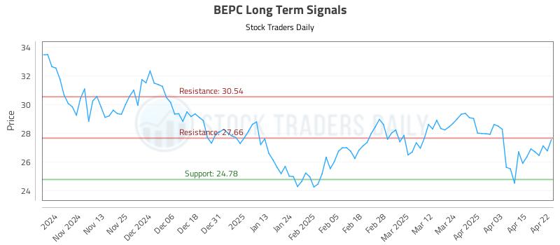 BEPC Long Term Analysis for April 23 2025 BEPC Long Term Analysis for April 23 2025