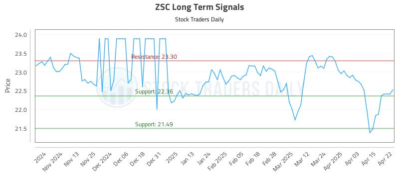 ZSC Long Term Analysis for April 23 2025 ZSC Long Term Analysis for April 23 2025