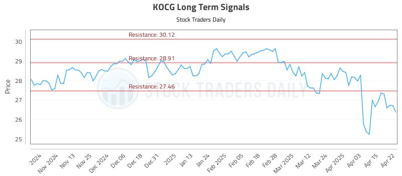 KOCG Long Term Analysis for April 23 2025 KOCG Long Term Analysis for April 23 2025