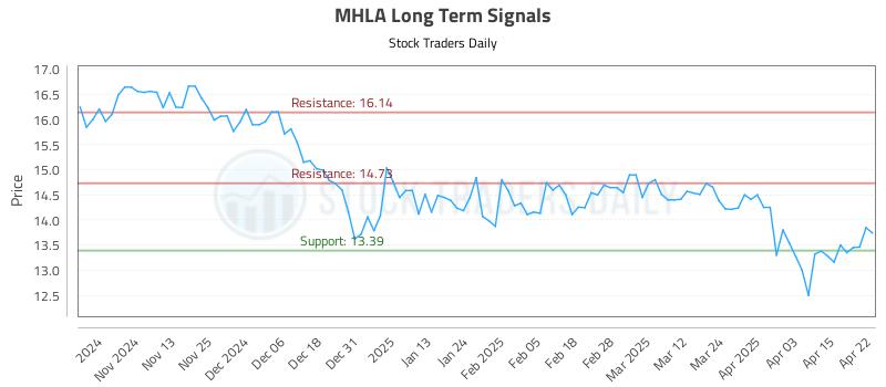 MHLA Long Term Analysis for April 23 2025 MHLA Long Term Analysis for April 23 2025