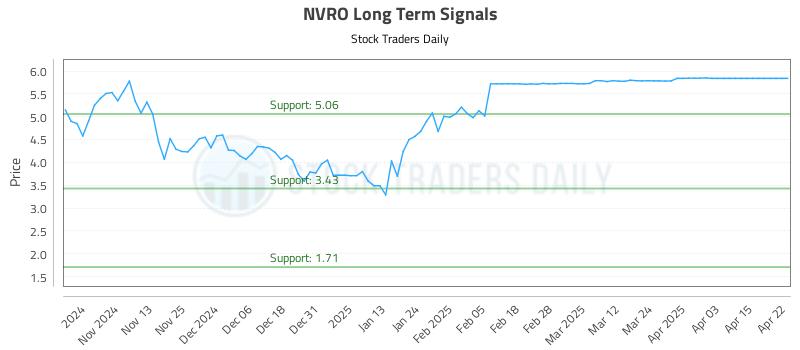 NVRO Long Term Analysis for April 23 2025 NVRO Long Term Analysis for April 23 2025