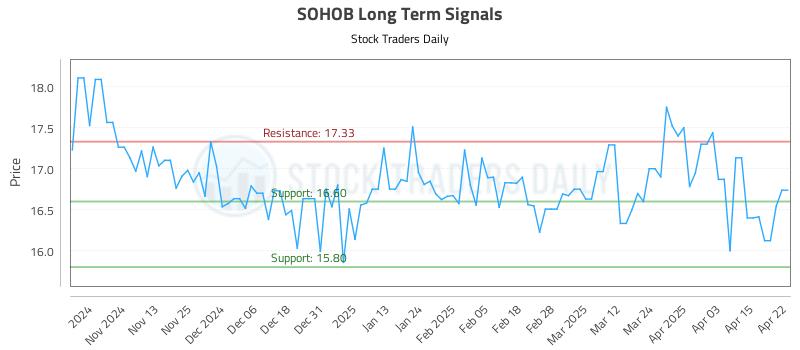 SOHOB Long Term Analysis for April 23 2025 SOHOB Long Term Analysis for April 23 2025